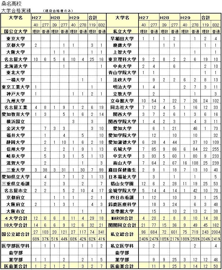 桑名高校の大学合格実績(H29)