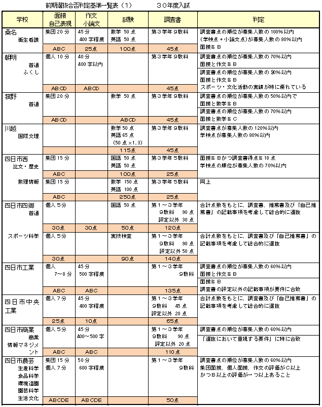 前期選抜合否判定基準（１）