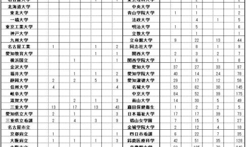 津東高校の大学合格実績（H29）