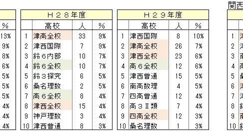 H29関大に近い高校