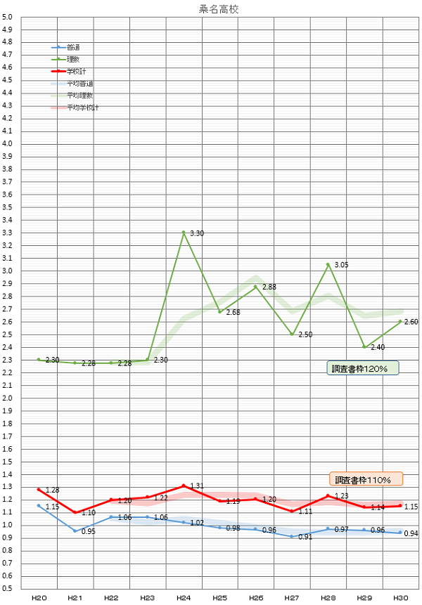 H30桑名高校倍率推移