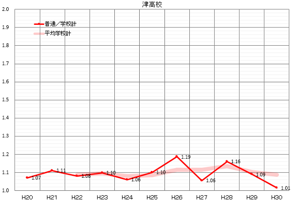 H30津高校入試倍率推移